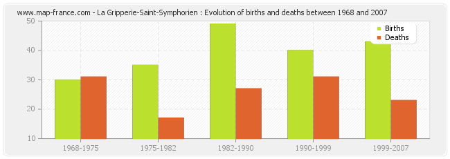 La Gripperie-Saint-Symphorien : Evolution of births and deaths between 1968 and 2007